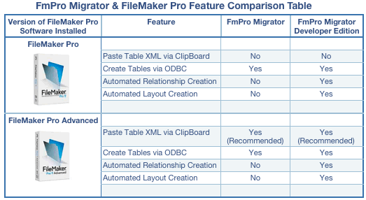 FmPro Migrator and FmPro Migrator Developer Edition Comparison Table Graphic
