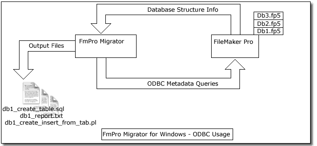 Figure 1 - ODBC Metadata Query Process